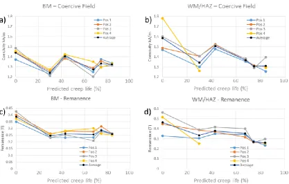 Figure 5.  a) BH loops measured at position 4 over BM and b) WM/HAZ. 