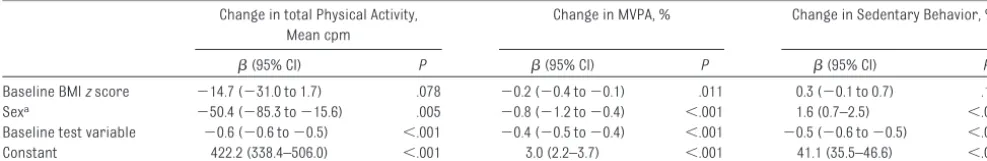 TABLE 3 Factors Associated With Change in Total Volume of Physical Activity, MVPA, and Sedentary Behavior From 7 to 9 Years of Age (N � 404)
