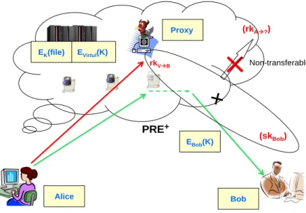 Figure 4 PRE + in Secure Cloud Computation