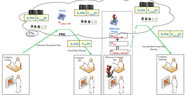 Figure 1 PRE for secure cloud data sharing service and its dilemma