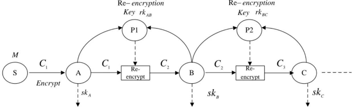 Figure 2 Traditional proxy re-encryption