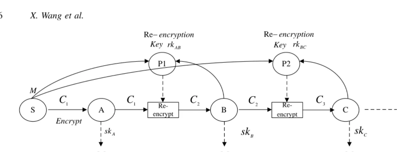 Figure 3 PRE + : Dual of proxy re-encryption