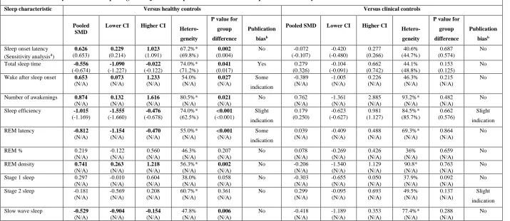 Table 3. Meta-analysis results comparing the objective sleep characteristics of BPD patients to healthy and clinical controls 
