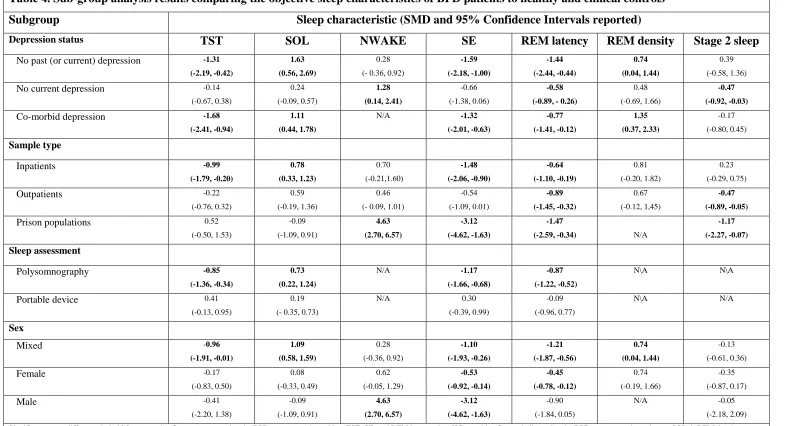 Table 4. Sub-group analysis results comparing the objective sleep characteristics of BPD patients to healthy and clinical controls 