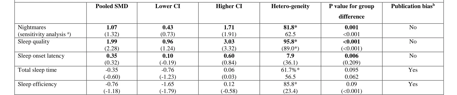 Table 5. Meta-analysis results comparing the self-reported sleep characteristics of BPD patients to controls 