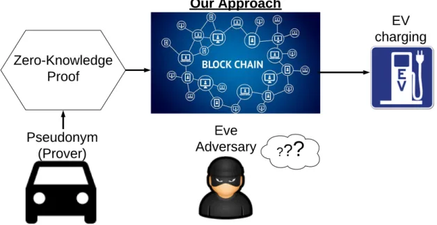 Figure 3.2: Attack Model for our Application: Eve the adversary can see all blockchain transactions, she can also be part of the EVSPs organization.
