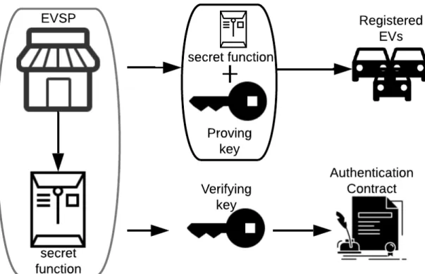Figure 4.1: Setup Phase: EVSP distributes proving keys, and the secret function to authorized users