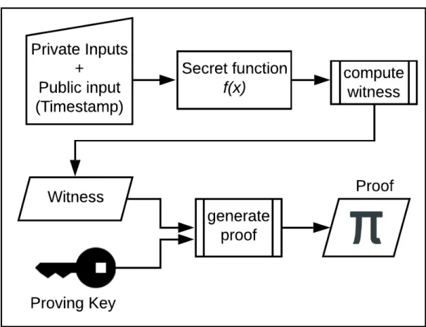 Figure 4.2: Proof Generation: EV computes a witness using values that satisfy the secret function and a public inputs