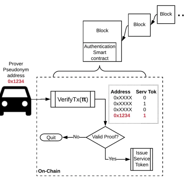 Figure 4.3: Authentication: EV submits a proof to the Authentication smart con- con-tract