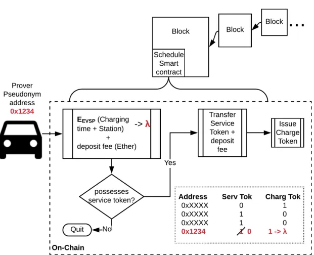 Figure 4.4: Scheduling: EV spends its service-token on a scheduling contract to receive a charging-token for EV charging.