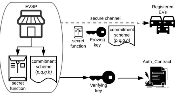 Figure 5.1: Improved Setup: EVSP distributes proving keys, the secret function and the Pederson Commitment parameters p, q, g, and h to authorized users