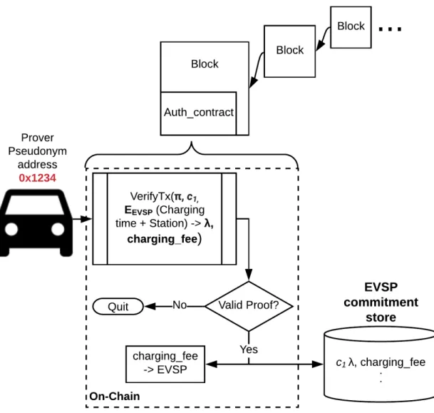 Figure 5.2: Improved Authentication and Commitment: EV submits a proof π, a commitment c 1 , a message λ containing charging schedule encrypted using the public key of the EVSP, and any charging fees in the form of Ethereum.