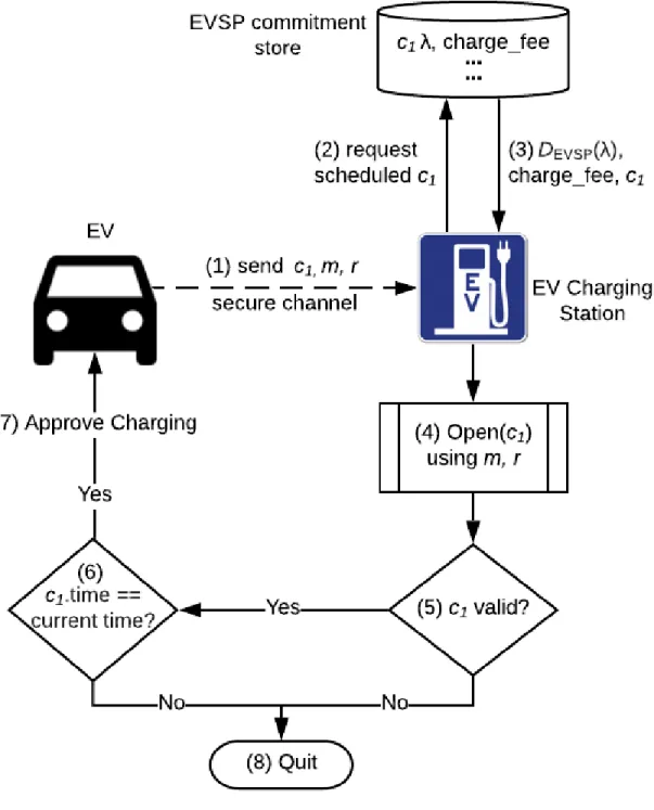 Figure 5.3: Improved Charging: EV sends its original commitment c 1 , and the secrets to open it, m and r using a secure channel