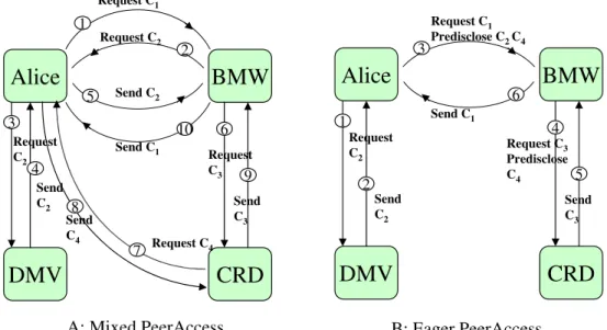 Figure 4.4: MultiTrust handling of a query for a credential.