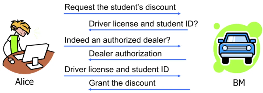 Figure 1.1: Example of trust negotiation