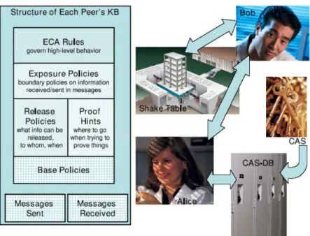 Figure 3.1: PeerAccess architecture and KB structure