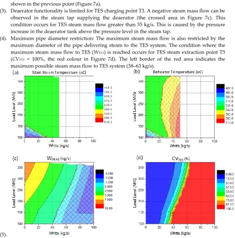 Figure 7. Simulation results: (a) Main steam temperature for TES charging point T1; (b) Reheater temperature for TES charging point T1; (c) Steam mass flow to deaerator (WDEAE) for TES charging point T3; and (d) TES valve opening degree (CVTES) for TES cha