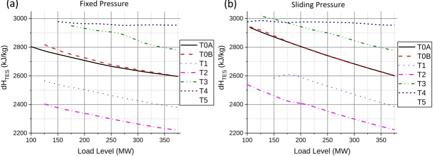 Figure 8. Maximum steam mass flow (WTES) to TES in fixed pressure (a) and sliding pressure (b) operating mode