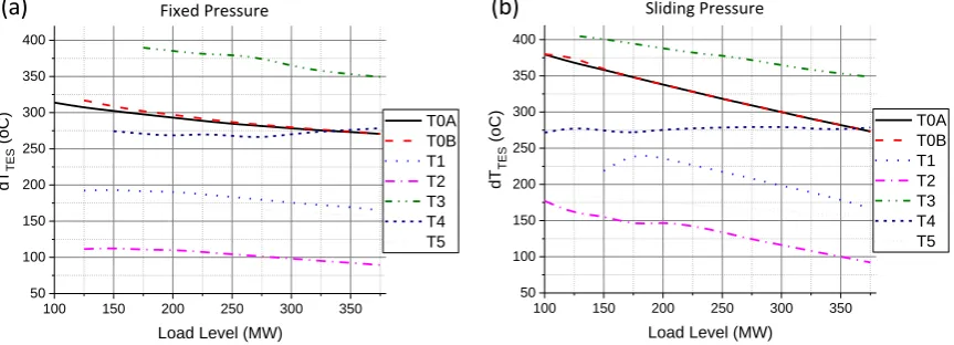 Figure 13. TES inlet temperature in fixed pressure (a) and sliding pressure (b) operating mode
