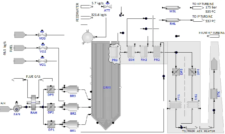 Figure 2. Boiler model implemented in ProTRAX v7.2 software environment, where: VO1–VO3, fuel control valves; ATT, Attemperator valve; FAN, air Fan; RAH, air preheater; DP1–DP5, air/flue gas Dampers; BR1–BR3, oil Burners; DRM, boiler furnace Drum; PR1–PR3,