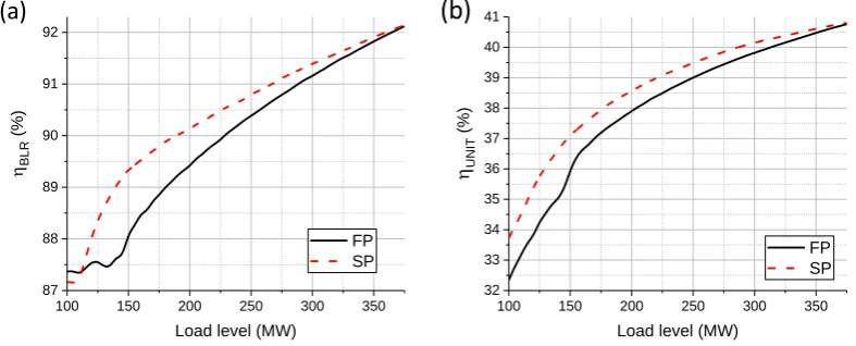 Figure 3. Balance of Plant model implemented in ProTRAX v7.2 software environment, where: CRP, reheater inlet pipe; CV, main Control Valve; GOV, HP1 (High Pressure), HP2, IP1 (Intermediate Pressure), IP2, LPT (Low Pressure) steam turbine stages; VACP, Vacu
