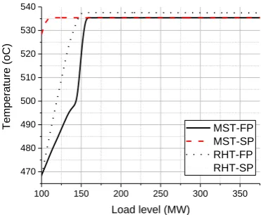 Figure 5. Main Steam Temperature (MST) and Reheater Temperature (RHT) as a function of load level in FP and SP operation modes