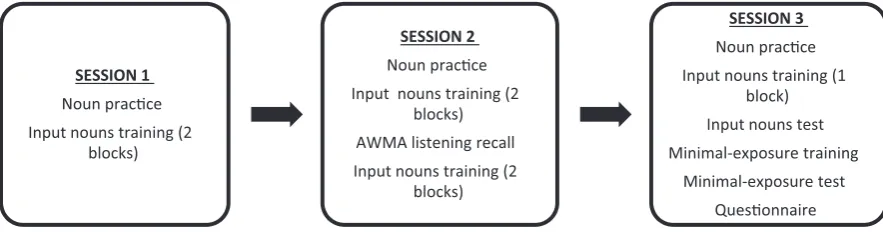 Fig. 1. Summary of tasks completed in each of the three experimental sessions.