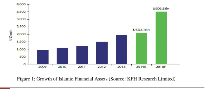 Figure 1: Growth of Islamic Financial Assets (Source: KFH Research Limited) 