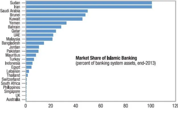 Figure 2: Market Share of Islamic Finance Banking Assets (Source: IMF Data)  2.  Basic Products in Islamic Finance 