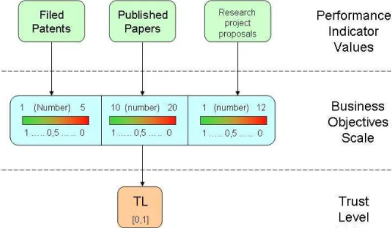 Figure 3: KPI-Based Trust Model