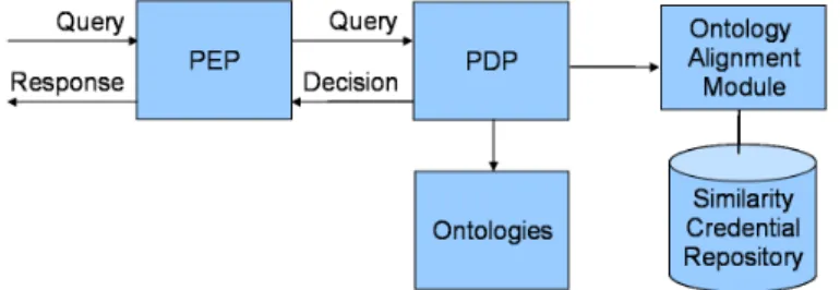 Figure 2: CTM Service Architecture