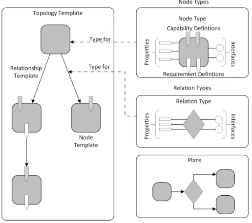 Figure 2.1: Constructs of TOSCA [OAS13b]