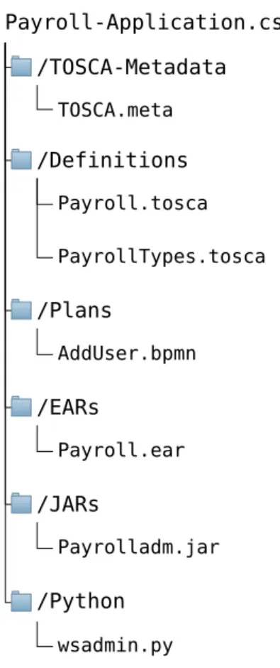 Figure 2.2: Sample CSAR Directory Structure [OAS13b, p.78]