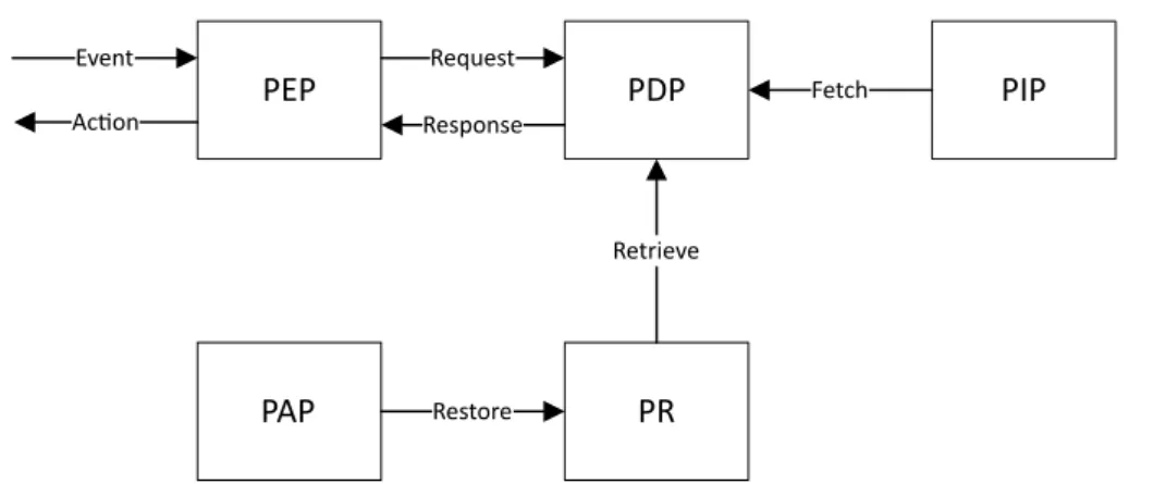 Figure 3.2: Policy Core Information Model (adopted from [HL12])