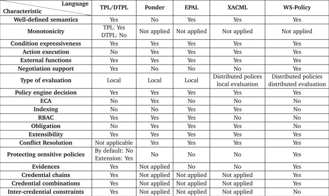 Table 5.1: Comparison of Policy Languages with respect to the Defined Characteristics