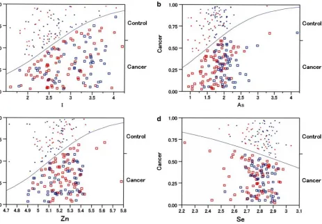 Fig. 1 Positive or inverse relationship between cancer and mineralsdcancer was obtained by logistic multiple regression analysis of datafor 24 minerals from 124 cancer (in multiple logistic regression analysis (a iodine, b arsenic, c zinc, selenium)