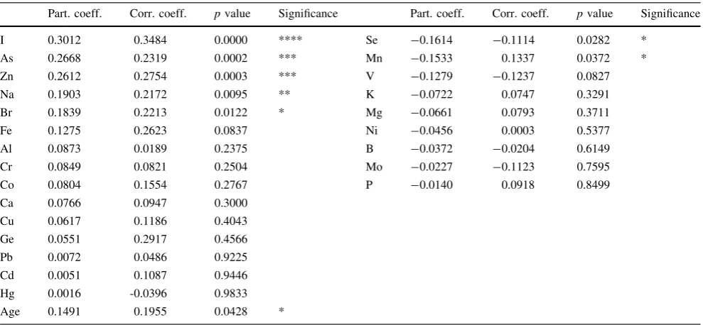 Fig. 2 Signiﬁcantly high relationship between cancer and multiplelinear regression value in multiple logistic regression analysis