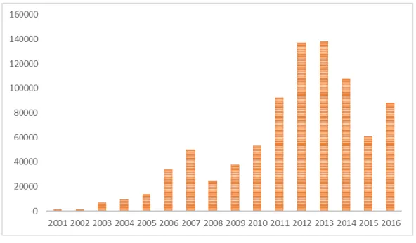 Figure 1. The Sukuk Issuance from 2001 to  2016 in million  Source : IIFM (2017) 