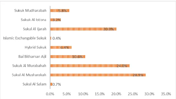 Figure 3. Domestic Sukuk Issuance from 2013- 2016  Source : IIFM (2017) 