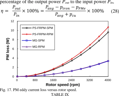 Fig. 17. PM eddy current loss versus rotor speed. Rotor speed (rpm)TABLE IX 
