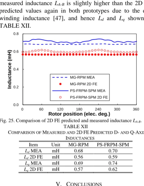 Fig. 23. Comparison of measured and 2D FE predicted peak static torque  with phase A current Ia (Ia= -2Ib= -2Ic)