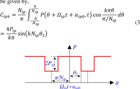 Fig. 3. Air-gap permeance waveform accounting for slots between iron  pieces. Based on (2) and (3), the Fourier series of the air-gap 