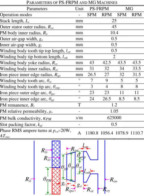 Fig. 7. Illustration of design parameters in PS-FRPM and MG machines.  The reason why p=20W is selected as a reference for a 