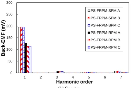 Fig. 11. Open-circuit phase back-EMFs in the MG-SPM and MG-RPM (b) Spectra machines (Nc=1, 400rpm)