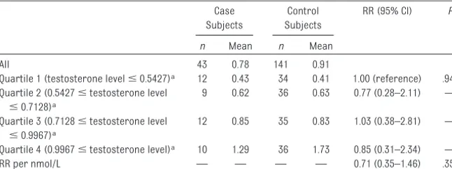 TABLE 1 RRs for Infantile Hypertrophic Pyloric Stenosis in Male Infants According to Umbilical-Cord Testosterone Levels