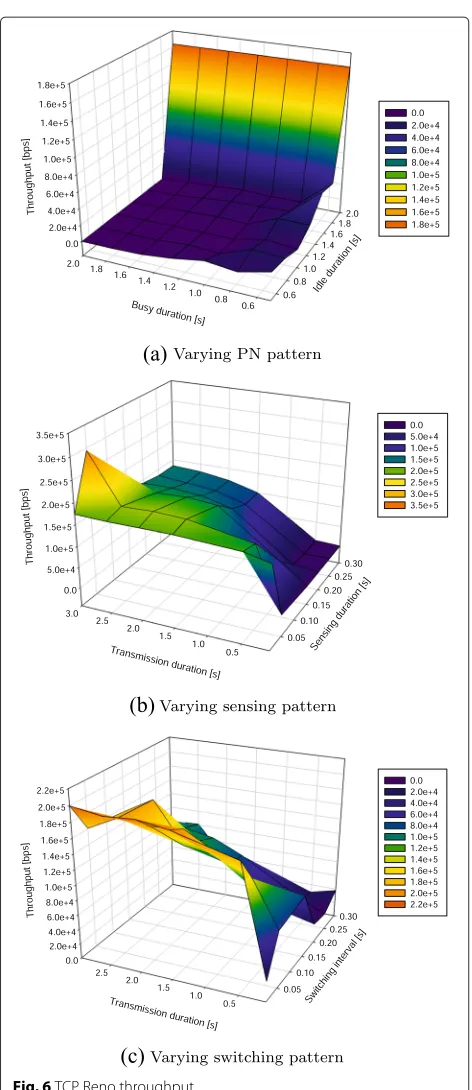 Fig. 6 TCP Reno throughput