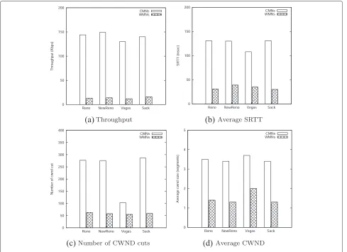 Fig. 7 TCP performance comparison with or without cognitive radio