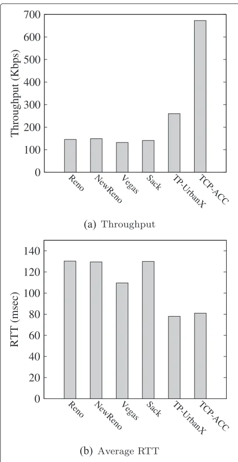 Table 2 TCP-ACC throughput with varying TCP length