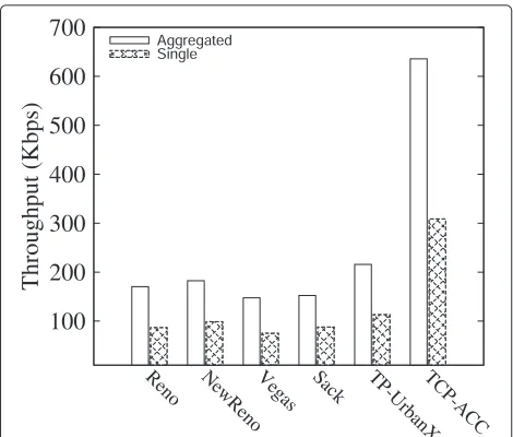 Fig. 10 TCP fairness in dumbbell topology