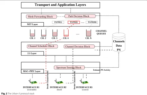 Fig. 2 The Urban-X protocol stack